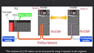 Profibus communication with VFD [upl. by Johnny]