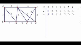 Dijkstra Algorithm Example [upl. by Sheepshanks]