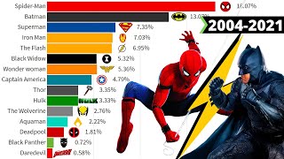 Most Popular Superheroes Ranked 2004  2021 [upl. by Elyse79]