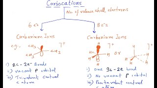 Carbocations Carbenium and Carbonium ions their structure formation and stabilization [upl. by Rahel]