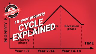 The 18 year property cycle explained  Property Hub University [upl. by Radbourne]