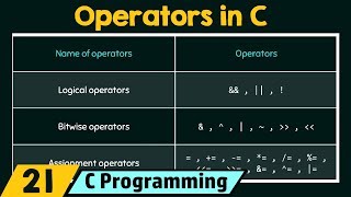 Introduction to Operators in C [upl. by Eugeniusz53]