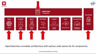 Openstack Fundamentals  Infrastructure [upl. by Shaughn]