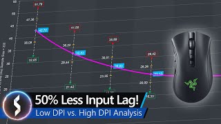 50 Less Input Lag Low DPI vs High DPI Analysis [upl. by Anidem980]