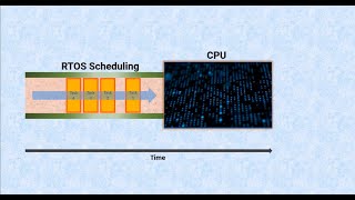 Real Time Operating System RTOS Multitasking Scheduling [upl. by Arikihs]