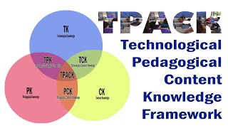 TPACK Technological Pedagogical Content Knowledge Framework [upl. by Angell]