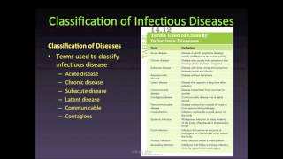 Classification of Infectious Diseases amp Epidemiology [upl. by Ailemaj602]