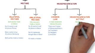 Contract Law  Chapter 6 Vitiating Factors Degree  Year 1 [upl. by Anitsirt]