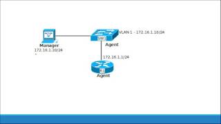 SNMP Explained and SNMPv2 Configuration [upl. by Eillat]