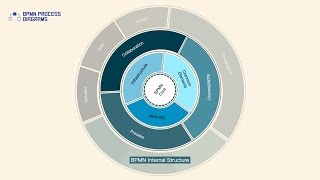 BPMN Process Diagrams [upl. by Hallie]