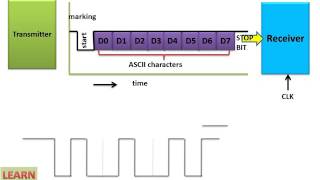 Synchronous And Asynchronous Transmission Format English [upl. by Oicnoel421]