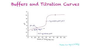 Buffers and Titration Curves [upl. by Aissat345]