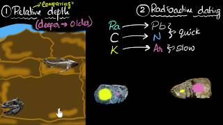 Fossil dating  Heredity amp Evolution  Biology  Khan Academy [upl. by Nilekcaj]