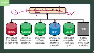 An Introduction to Openstack [upl. by Nadabas]