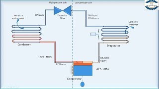 Refrigeration Cycle animation [upl. by Lecrad]