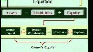 Accounting 1 Program 3  quotTransaction Analysisquot [upl. by Haslett]