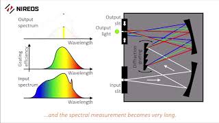 How Does a Monochromator Work [upl. by Arramas]