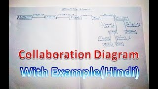 UML Collaboration Diagram with solved Example  MCS032  MCSL036 [upl. by Dayir]