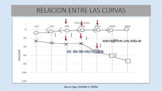FONOAUDIOLOGIA LOGOAUDIOMETRÍA Y AUDIOMETRIA [upl. by Corny]