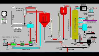 Fluid Catalytic Cracking FCC [upl. by Eenot]