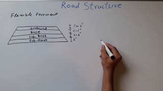 Road Structure [upl. by Ennad]