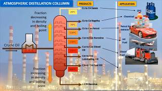 Atmospheric Distillation Column [upl. by Carlita]