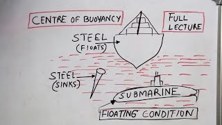 Buoyancy and floating conditions [upl. by Ahseniuq]