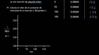 Graficando los datos para una reacción de segundo orden [upl. by Allveta479]