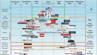 Political medias bias in a single chart [upl. by Gnanmos]