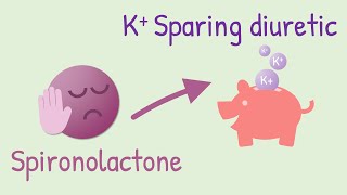 Mechanism of action of Spironolactone [upl. by Amatruda]