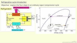 Refrigeration Cycle Introduction [upl. by Eibur267]