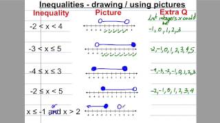 GCSE Revision Video 24  Inequalities [upl. by Enneicul]