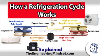 Basic Refrigeration cycle  How it works [upl. by Dagna]