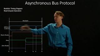 5 Asynchronous Bus Protocol [upl. by Bonner325]