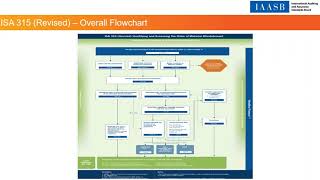 ISA 315 Exposure Draft key revisions explained [upl. by Melody]