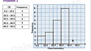 Histogram and Frequency Polygon [upl. by Eille]