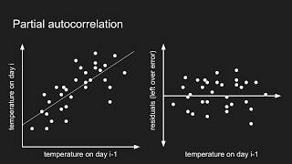 How autocorrelation works [upl. by Lohcin]