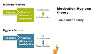 Herzbergs motivationhygiene theory [upl. by Arvid]