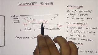 Scramjet Engine Working Explained [upl. by Reed]