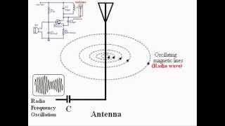 How Radio Waves Are Produced [upl. by Kone458]