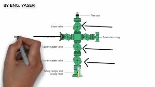 Introduction to oil processing  Lecture 2 Wellheads [upl. by Aninaig471]