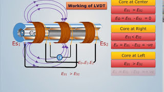 Construction amp Working LVDT  Electrical Engineering [upl. by Yortal]