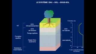 Les eaux souterraines notions de porosité et de perméabilité [upl. by Guy684]