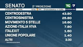 Elezioni politiche 2022 i risultati della seconda proiezione [upl. by Inga45]