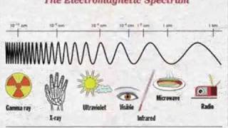 The Electromagnetic Spectrum Song  by Emerson amp Wong Yann Singapore [upl. by Wymore]