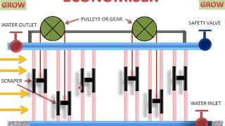 Economiser Working Animation [upl. by Morly]