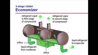 EP004 Centrifugal Water Chiller  Economizer [upl. by Lednyk]