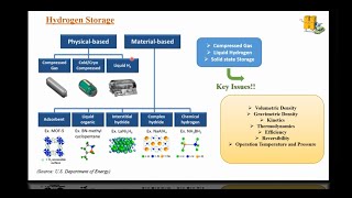 22 Introduction on Hydrogen Storage [upl. by Nnayt]