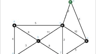 Dijkstras Algorithm [upl. by Amalita858]