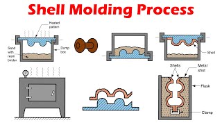 Shell Molding  Expandable Mold Casting Processes [upl. by Aicileb827]